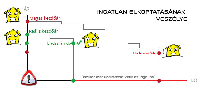 ingatlan elkoptatasanak veszelye miert ne kezdjen eladasba